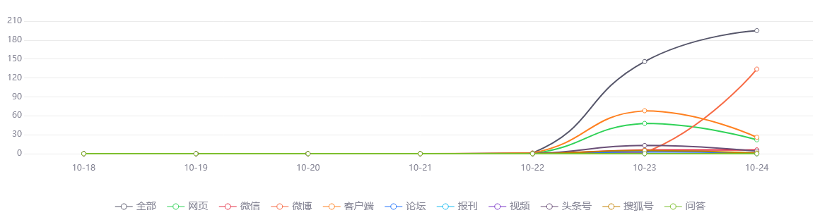 【网络舆情热点】12月23日起京沪高铁实行浮动票价：全程二等座最高662元 最低7.52折