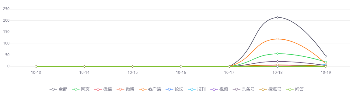 网络舆情热点 - 北京：每2.3名劳动力抚养1名老年人