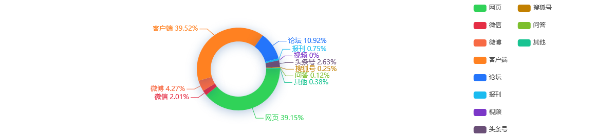 网络舆情分析：辽宁成大：韶关高腾增持公司1.44%股份