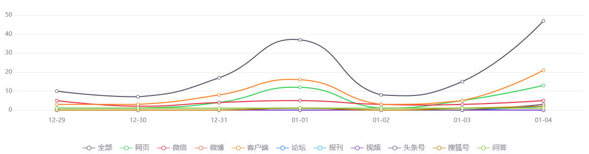 【网络舆情热点】扩散条件较差4日到6日哈尔滨绥化两地或有中度污染