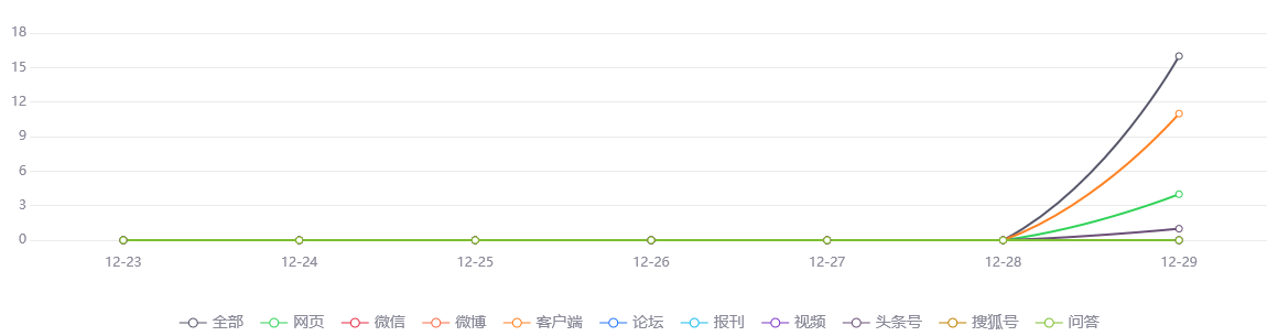 【舆情监测热点】北京各条地铁线路满载率不超90%