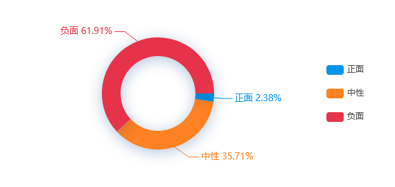 网络舆情分析：广东高速公路货车超限超载率下降至0.2%居全国第三