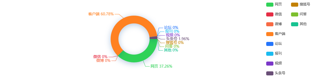舆情监测分析 - 中国科普专兼职人员数量达187万人科普网站2800多个