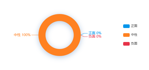 【事件舆情分析】广州2020年GDP同比增2.7%达2.5万亿元