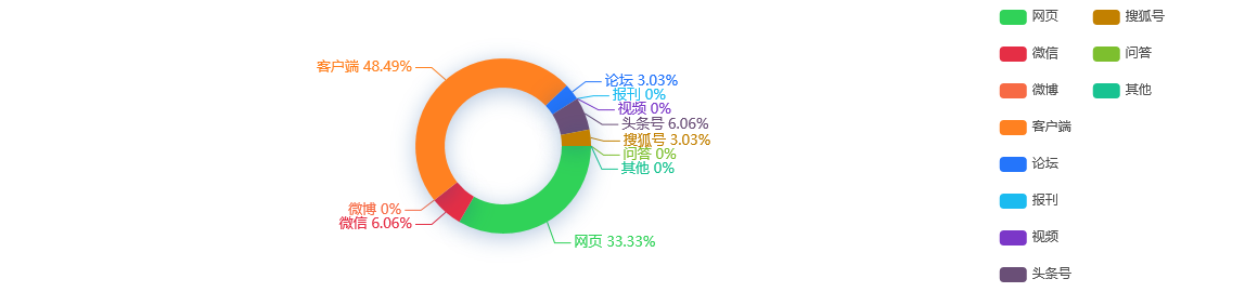网络舆情分析：广州未来27天离婚放号173个，黄牛降至500元一单，广州民政局：有人预约后又不想办理