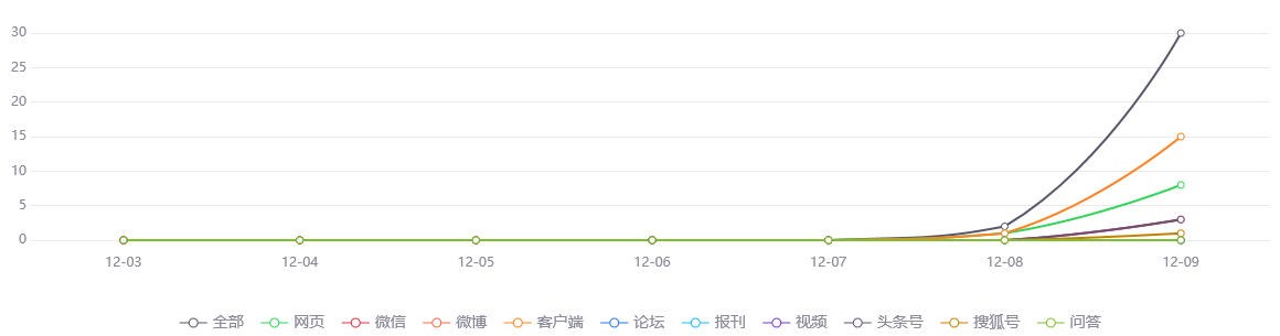 舆情事件分析：贵州5G用户数超800万户
