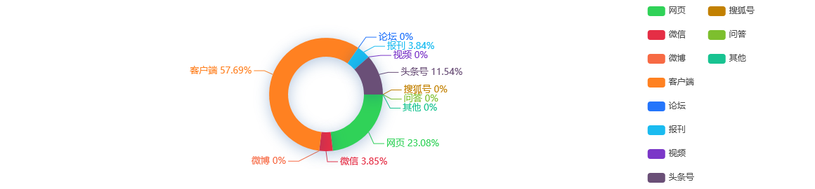 热点舆情报告：陕西：初次就业率81.64%工科生最受青睐