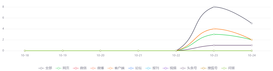 网络舆情分析：今年南昌已建成城市绿道57公里开工率91.4%