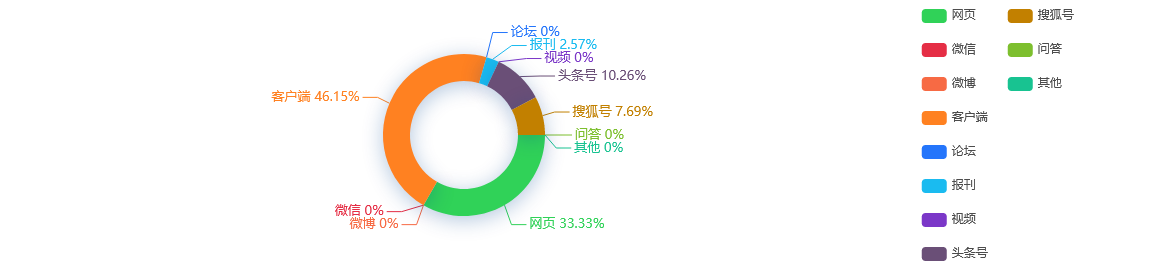 舆情事件分析：湖北省旅行社复工率超全国10个百分点带动旅游市场全链条加速恢复