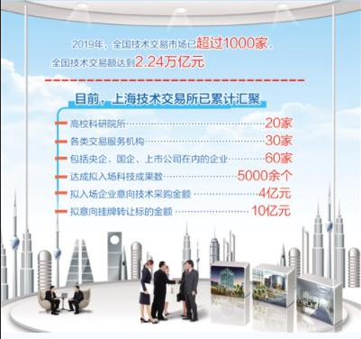 舆情事件分析：上海技术交易所改制后重新开市用市场之手加速技术变现