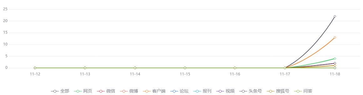 舆情监测分析 - 上海发布大风蓝色预警