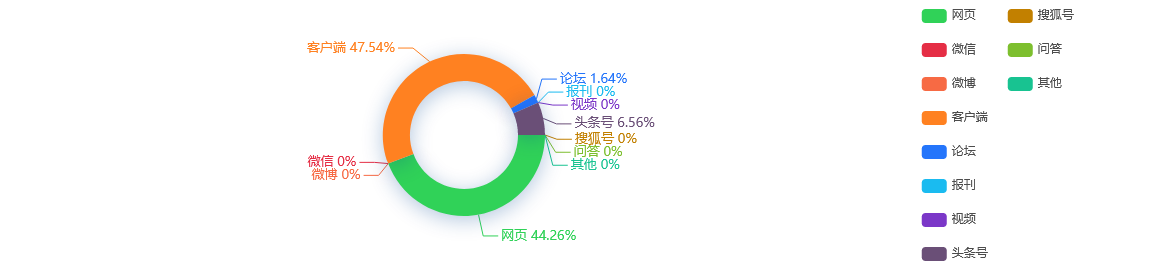网络舆情分析：北京：上半年金融业增加值占地区生产总值比重超21%