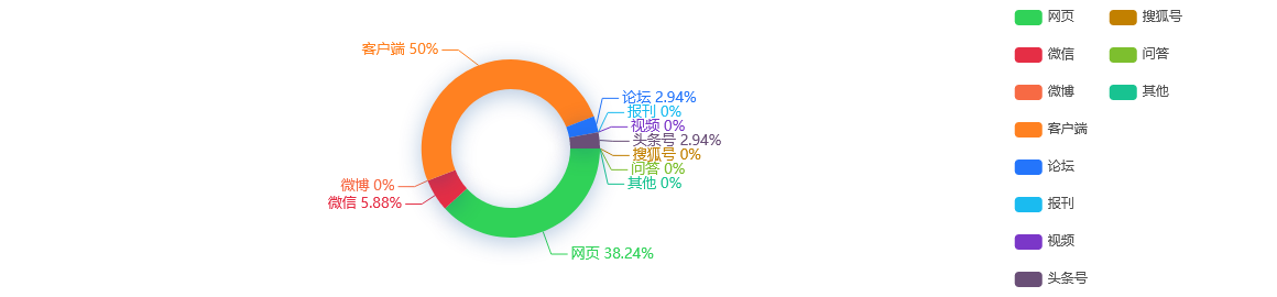 网络舆情分析：京东方三季度净利暴增六倍称收购对业绩影响有限