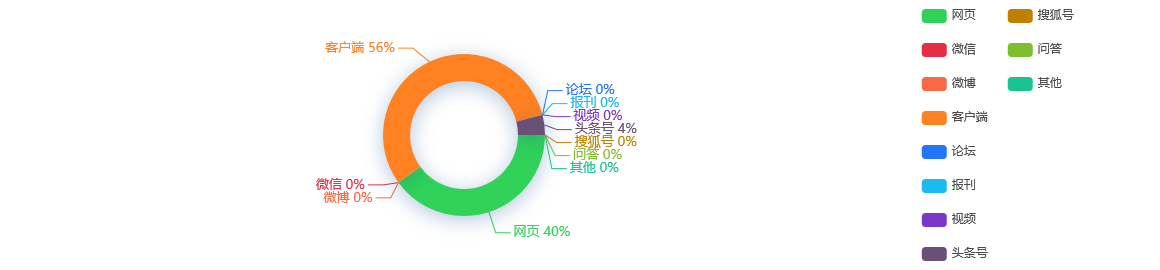 网络舆情分析：继续“紧日子”：上海政府部门一般性支出再压减10%