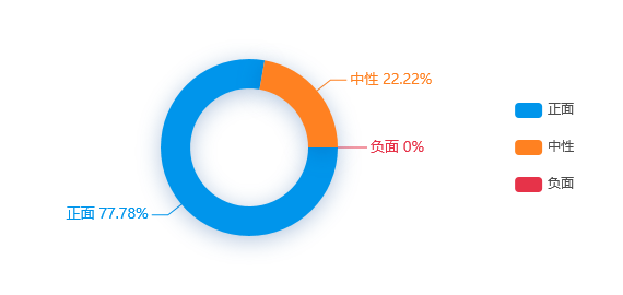 【舆情监测分析】石家庄首轮核酸检测阳性354人，其中87%主要集中在藁城区