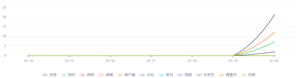 网络舆情分析：义乌、杭州等城市已经开始了