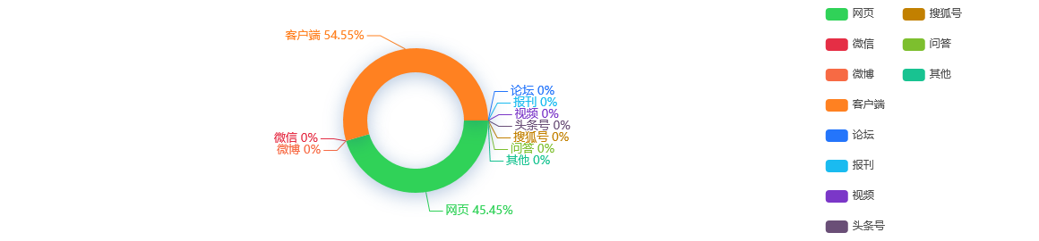 【网络舆情热点】2020年北京地区纺织服装出口增长202.7%手机出口增长50%