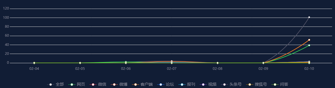 热点舆情事件：中国充电联盟：1月公共充电桩同比增加52.6％