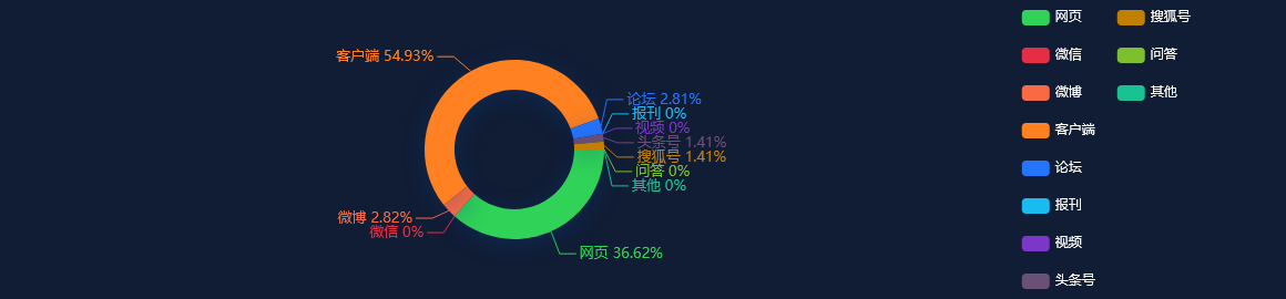网络舆情分析：京东方A：预计2023年柔性OLED出货量继续保持增长趋势
