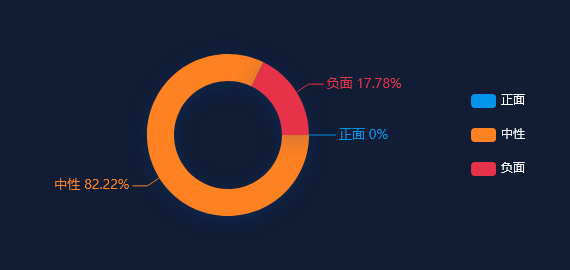 【舆情监测分析】港股异动｜时代中国控股(01233)跌5%1月份合同销售额同比减少约88%