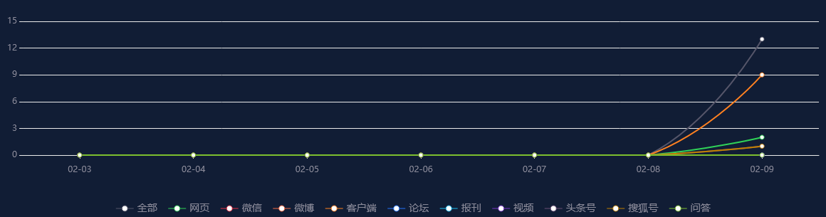 网络舆情热点 - 上海警方新年再“砺剑”，全市“110”报警下降近3成
