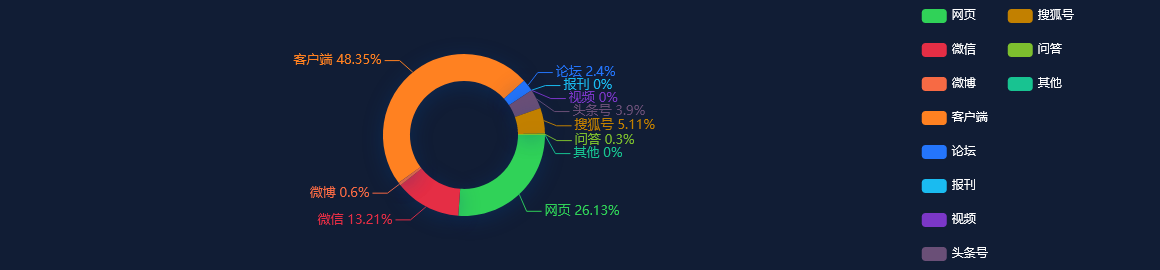 热点网络分析：年内28城已调整公积金政策，深圳家庭最高可贷额度提升至126万