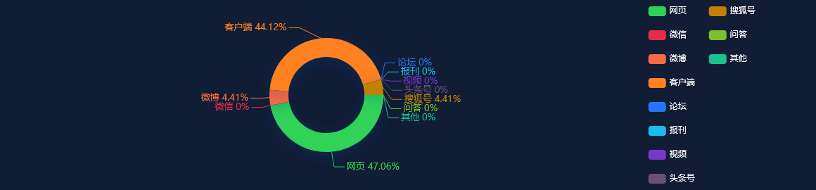 今日舆情事件：IDC：2022年中国智能穿戴市场销量4455万台，同比下降13%