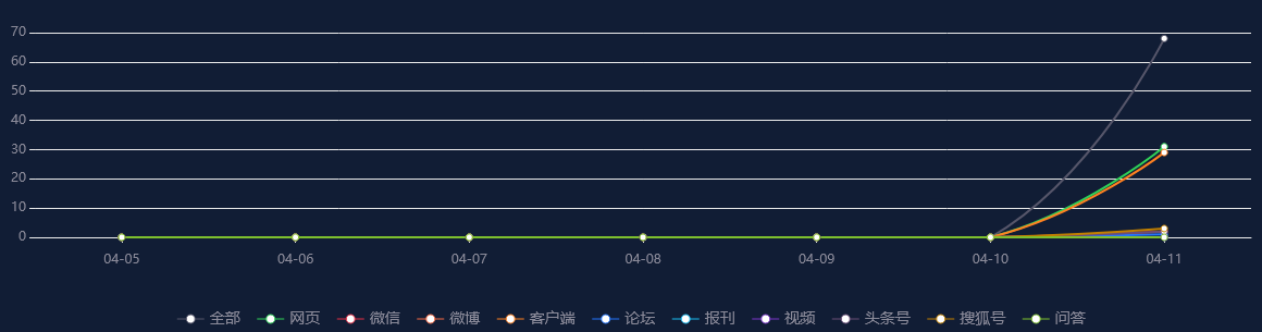 【事件舆情分析】中国充电联盟：3月公共充电桩增加8.9万台