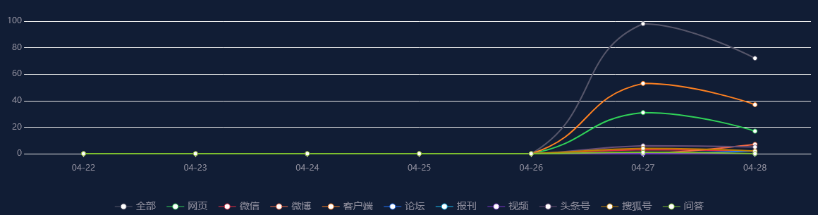 网络舆情分析：上海虹桥火车站提示：今日车票均已售完！