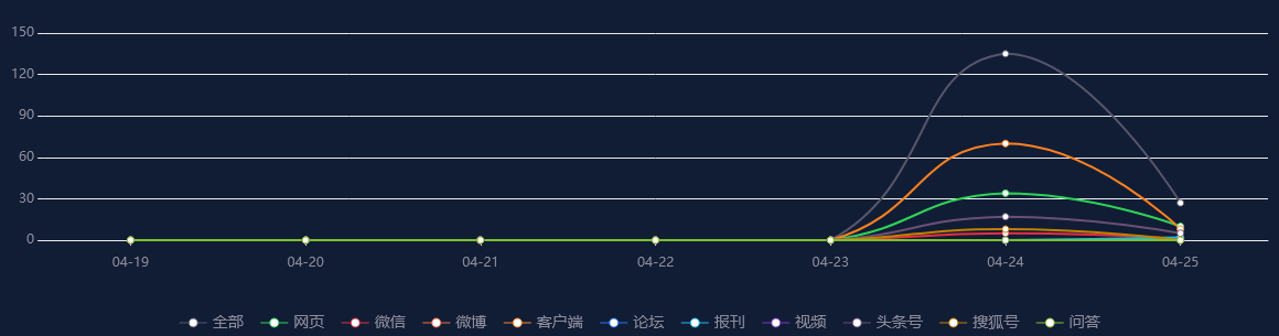 热点舆情报告：青岛到北京最快2小时59分