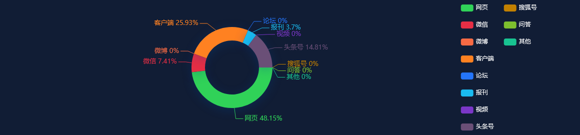 网络舆情分析：杭州全力促进高校毕业生就业创业