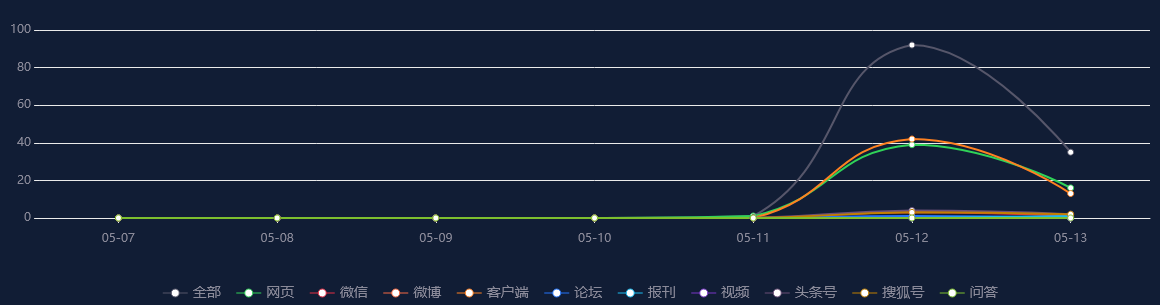 【网络舆情热点】北京市中心城区平均通勤距离13.2公里