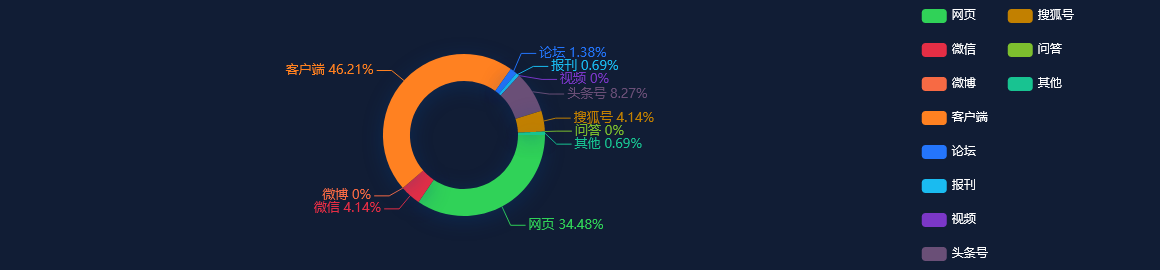舆情监测分析 - 第二届上海邻里生活节、宝山区第四届“五五购物节”正式开启