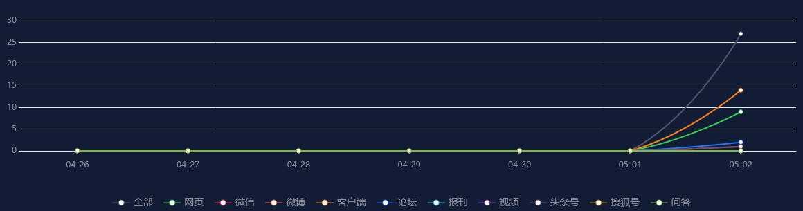 网络舆情分析：上海五一前三天接待游客近900万人次，文旅融合成亮点
