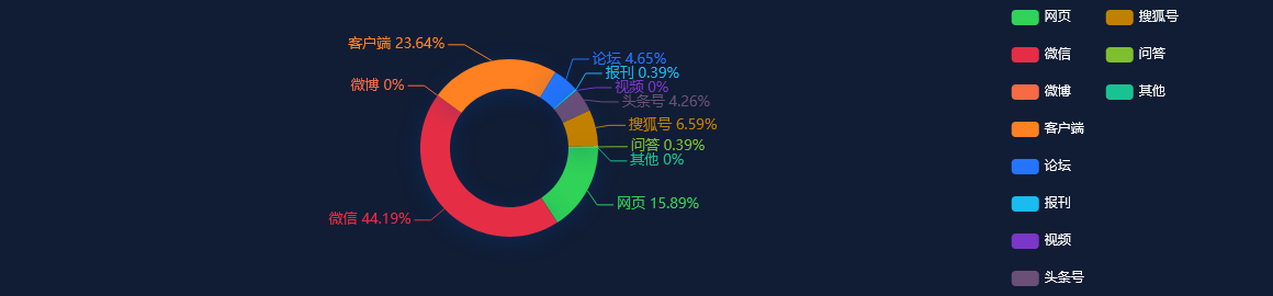 舆情监测分析 - 重庆市2023年普通高考温馨提醒