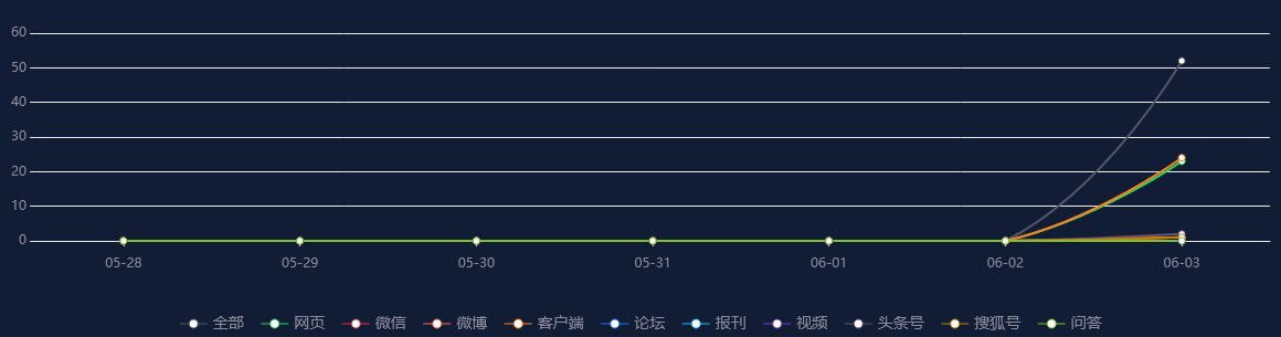 【舆情监测热点】上海航运交易所：本周出口集装箱运输市场稳中向好多数航线运价上涨